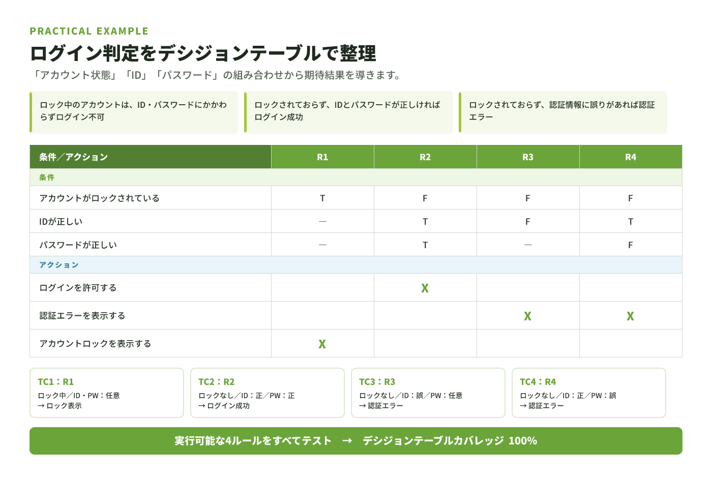 ログイン判定におけるデシジョンテーブルテストの実践例