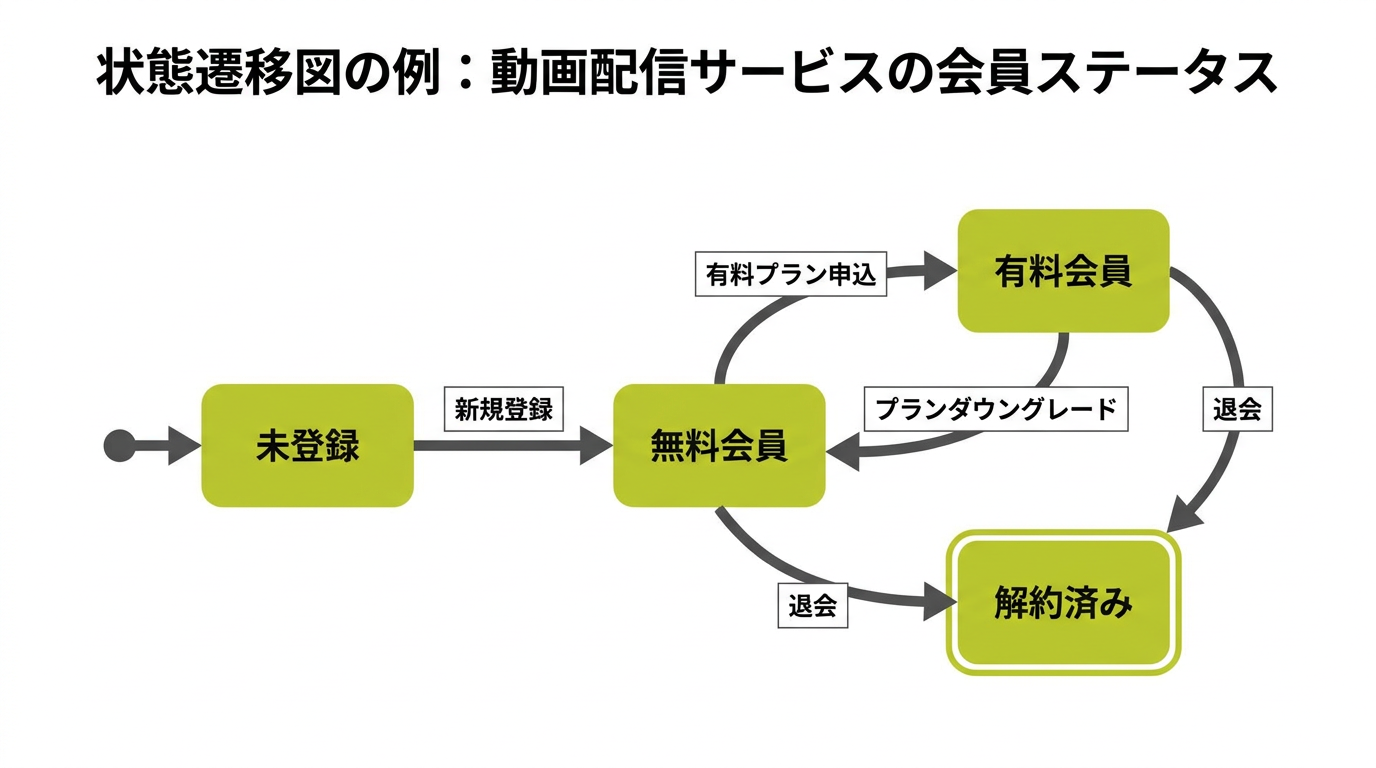 状態遷移図のサンプル:動画配信サービスの会員ステータス