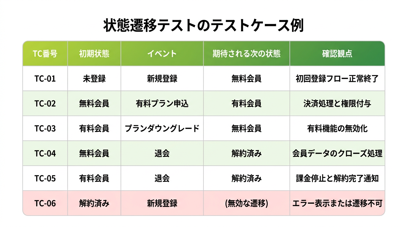 状態遷移テストのテストケース例